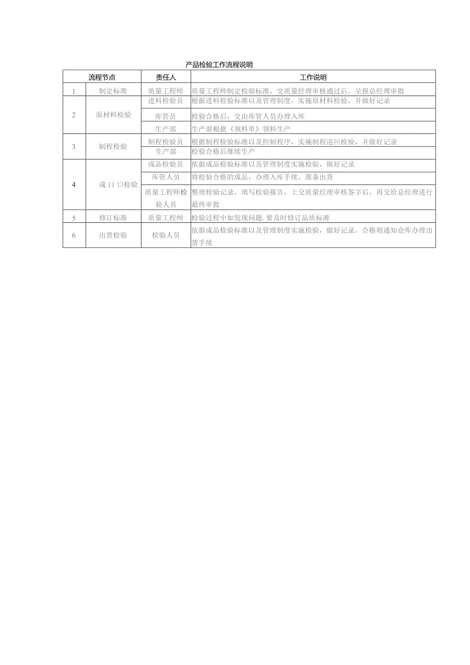 企业生产管理产品检验工作流程.docx_第2页