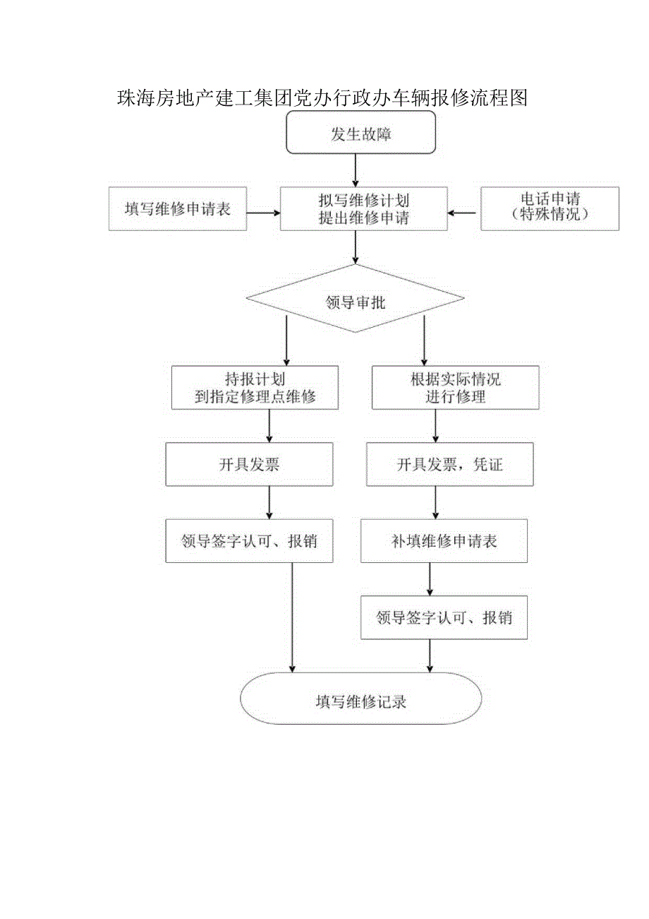 珠海房地产建工集团党办行政办车辆报修流程图.docx_第1页