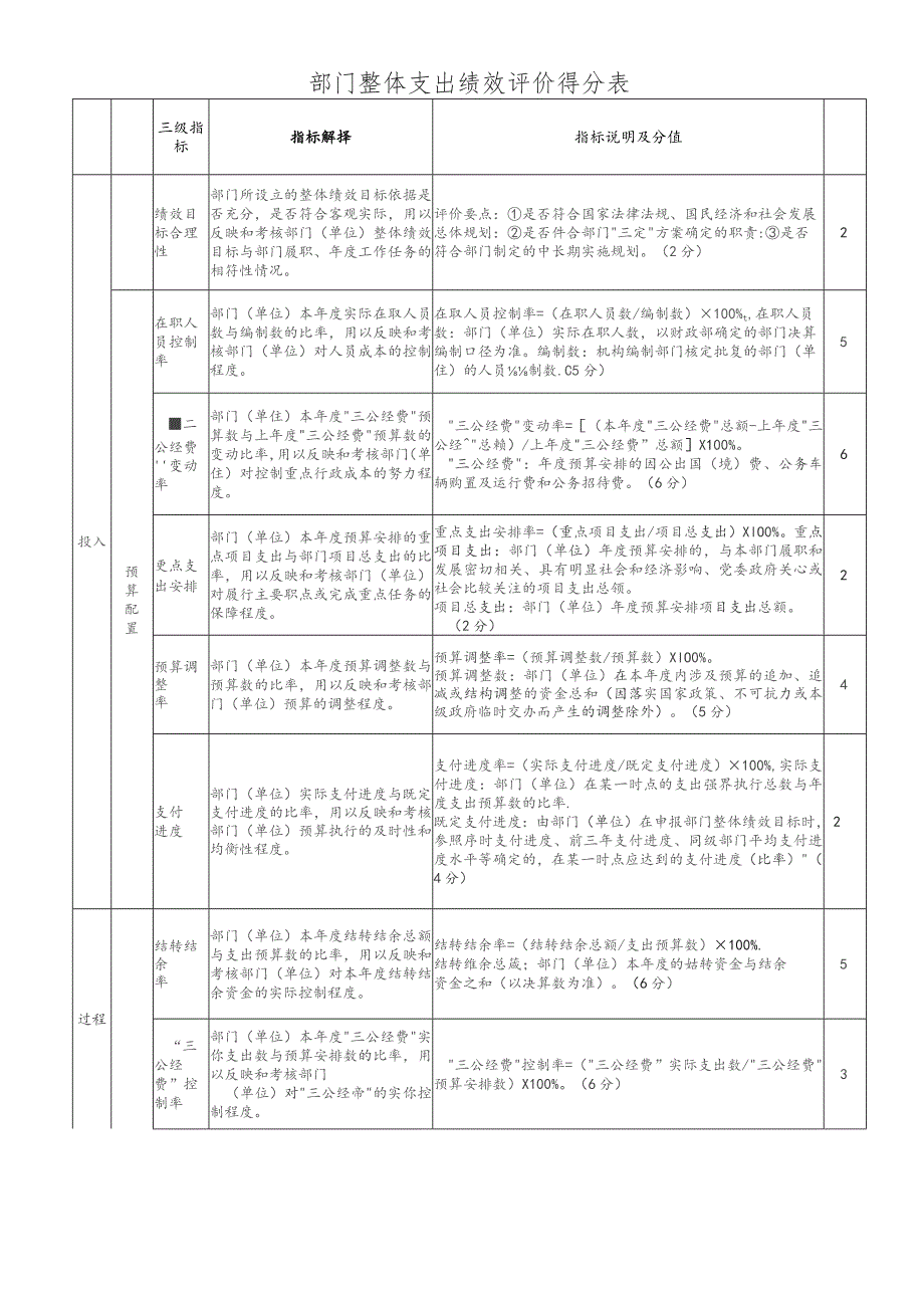 部门整体支出绩效评价得分表.docx_第1页