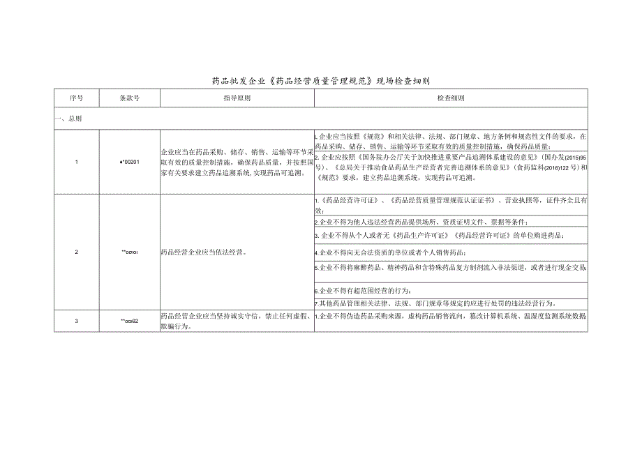 药品批发企业《药品经营质量管理规范》现场检查细则.docx_第1页