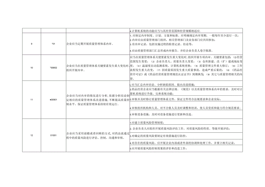 药品批发企业《药品经营质量管理规范》现场检查细则.docx_第3页