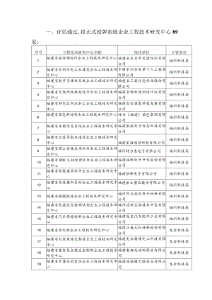 评估通过,拟正式授牌省级企业工程技术研究中心89家.docx