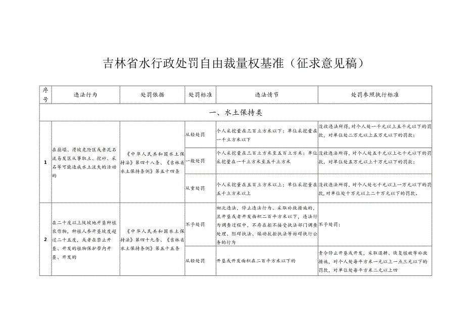 吉林省水行政处罚裁量基准（2023征求意见稿）.docx_第1页