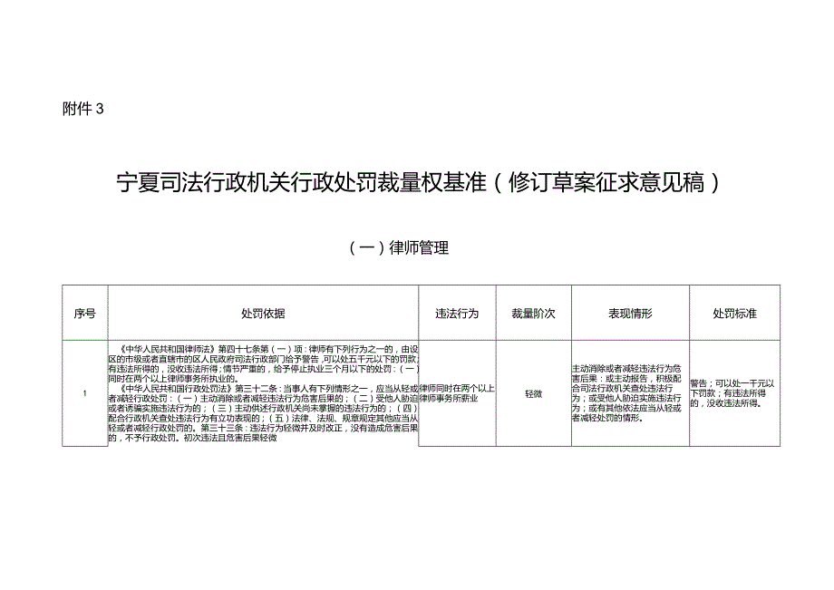 宁夏司法行政机关行政处罚裁量权基准（修订草案征求意见稿.docx_第1页