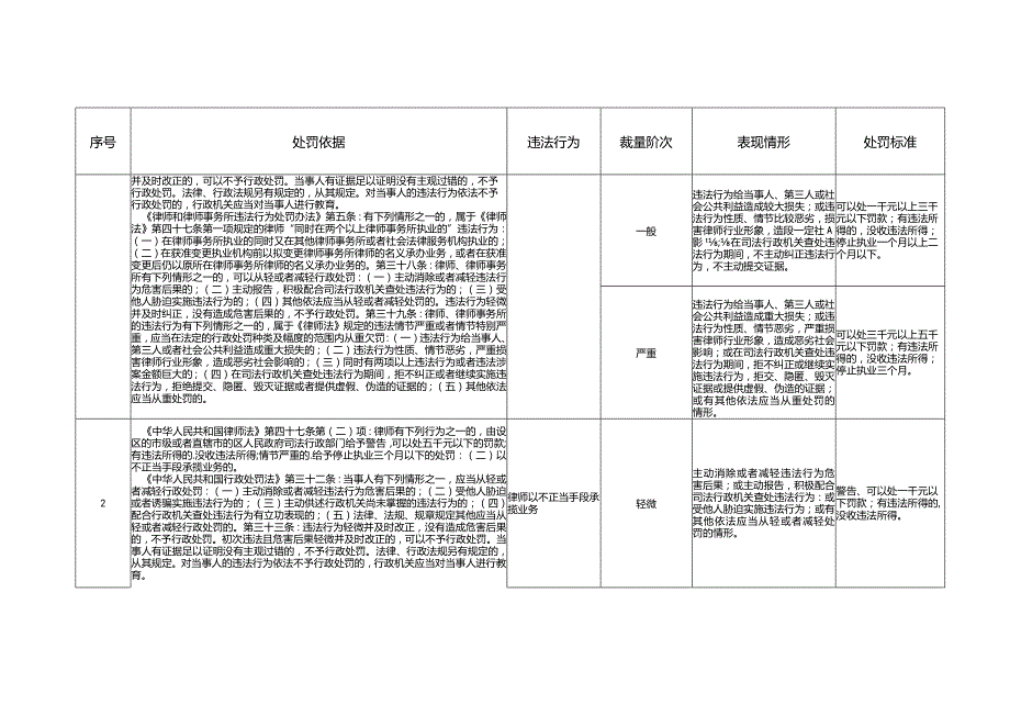 宁夏司法行政机关行政处罚裁量权基准（修订草案征求意见稿.docx_第2页