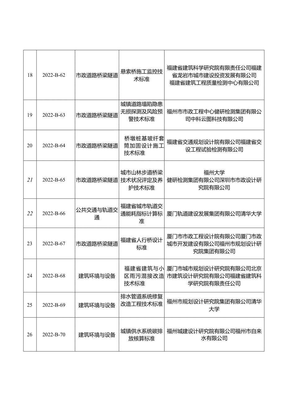 工程建设地方标准及标准设计图集计划项目（40项）.docx_第3页