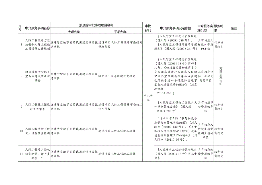 遂宁市市本级行政审批中介服务事项清单2020年版.docx_第3页