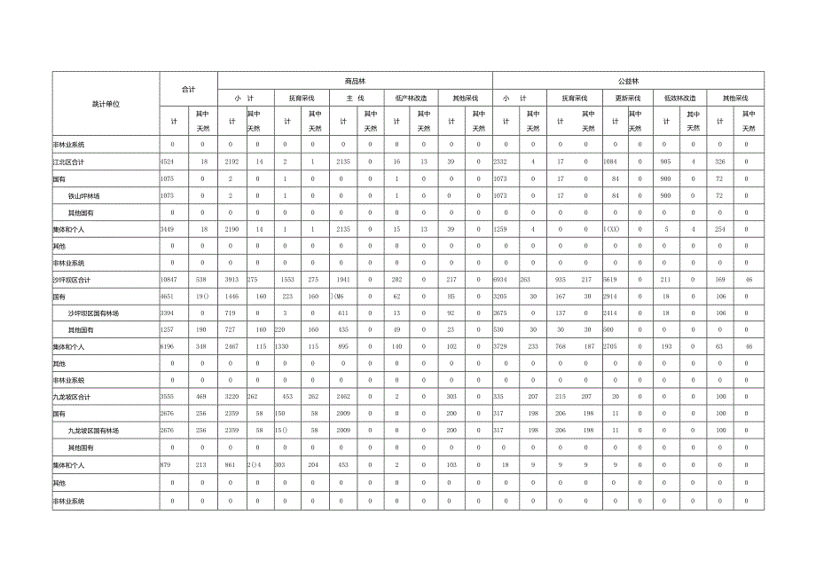 重庆市“十四五”期间年森林采伐限额表.docx_第3页