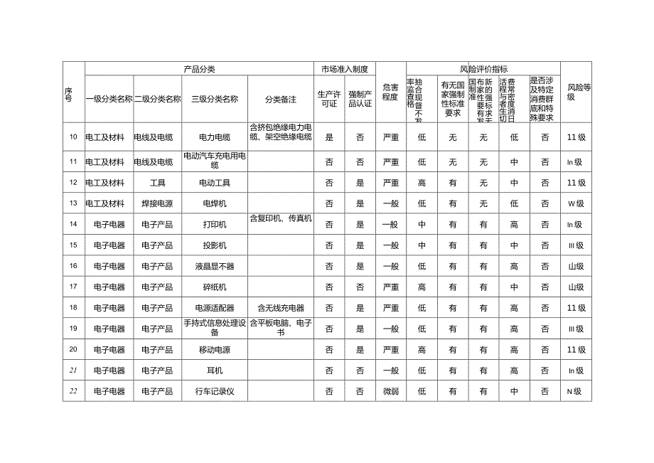 上海市重点产品质量监控目录（2023修订版）.docx_第2页