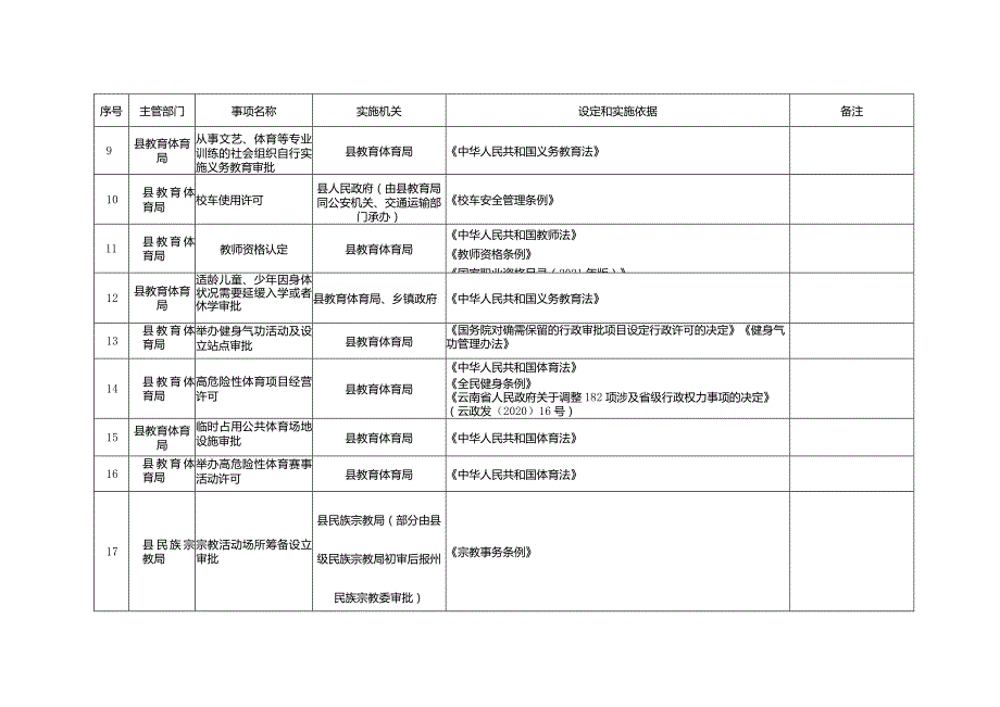 鹤庆县行政许可事项清单2023年版.docx_第3页