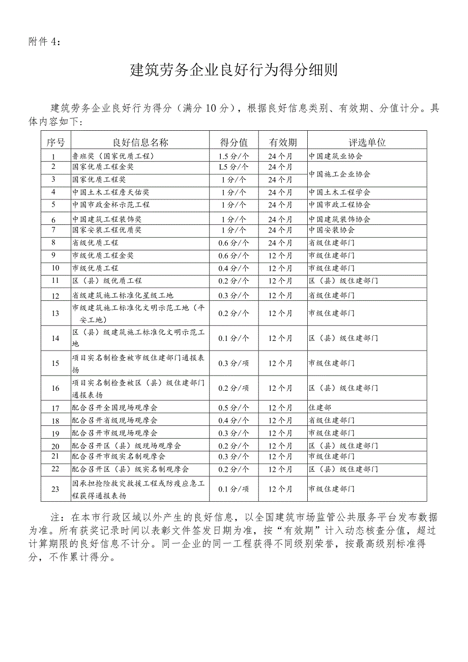 建筑劳务企业良好行为得分细则.docx_第1页