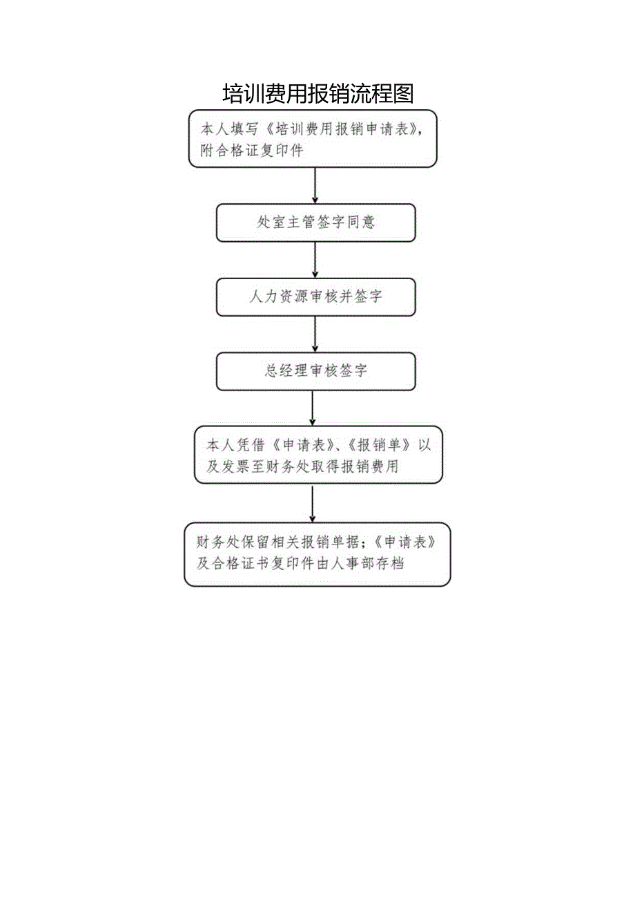 （编号4）第六工程公司考试费用报销办法.docx_第3页