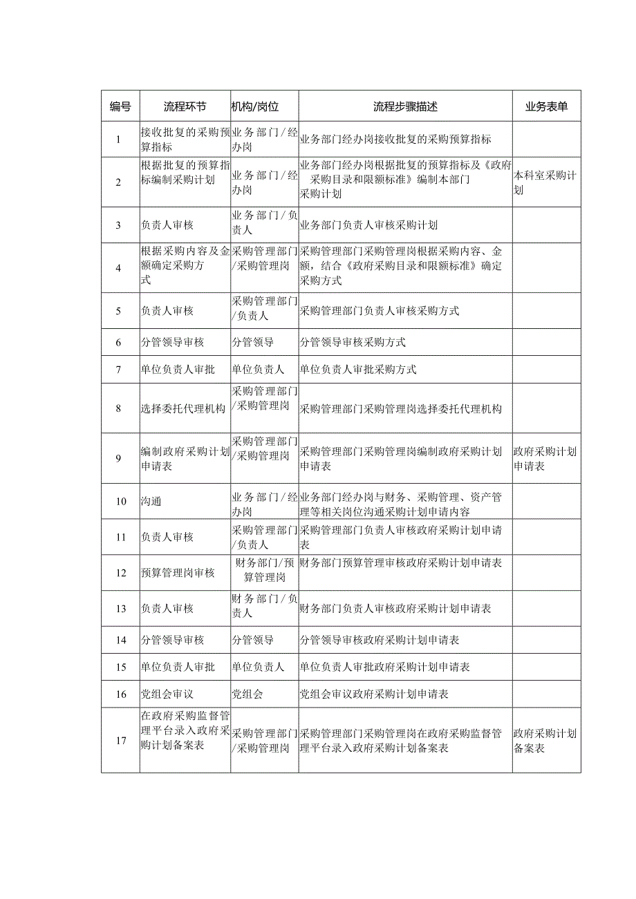 政府采购管理内部控制手册.docx_第2页