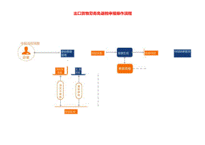 出口货物劳务免退税申报操作流程.docx