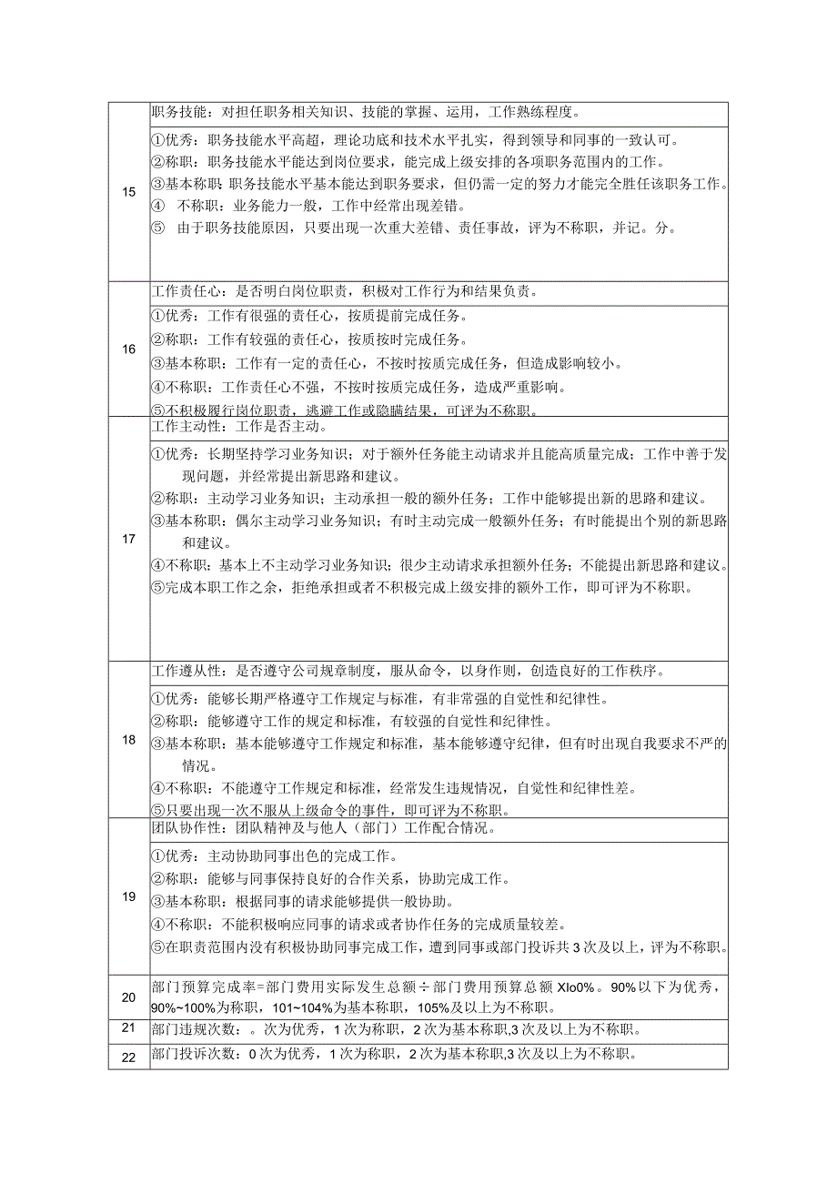 高尔夫俱乐部行政主管绩效考核及推进表.docx_第3页