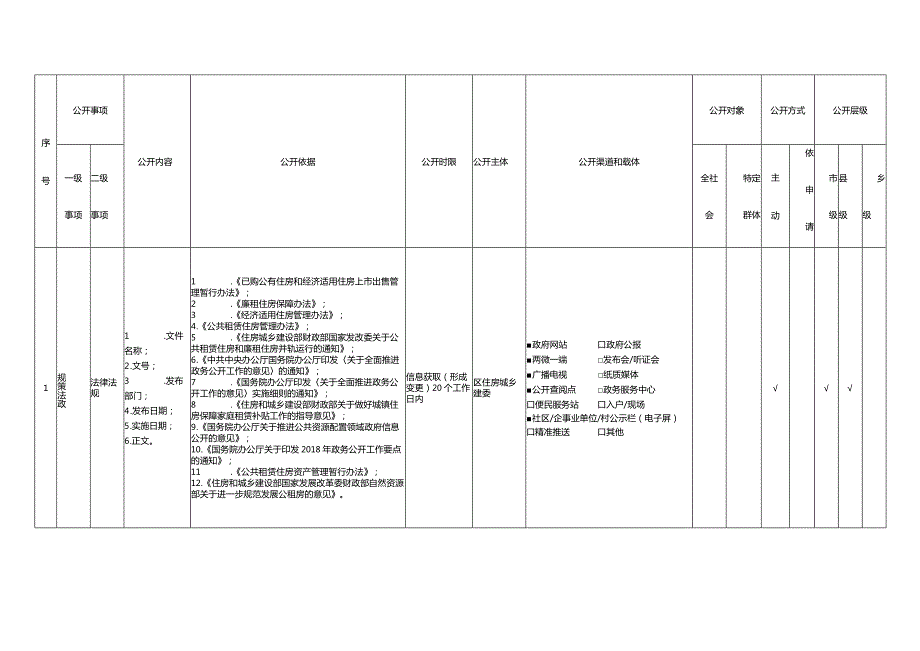 重庆市武隆区保障性住房领域政务公开标准目录2023年版.docx_第2页
