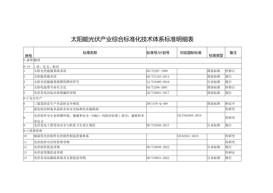 太阳能光伏产业综合标准化技术体系标准明细表.docx_第1页