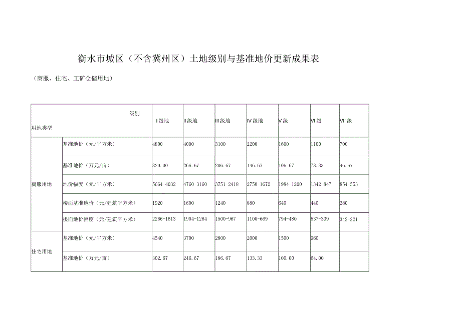 衡水市城区不含冀州区土地级别与基准地价更新成果表.docx_第1页