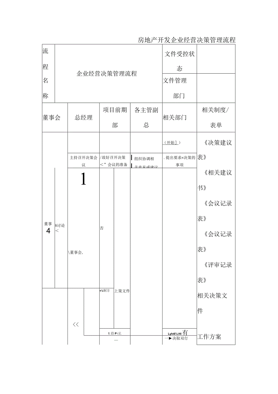 房地产开发企业经营决策管理流程.docx_第1页