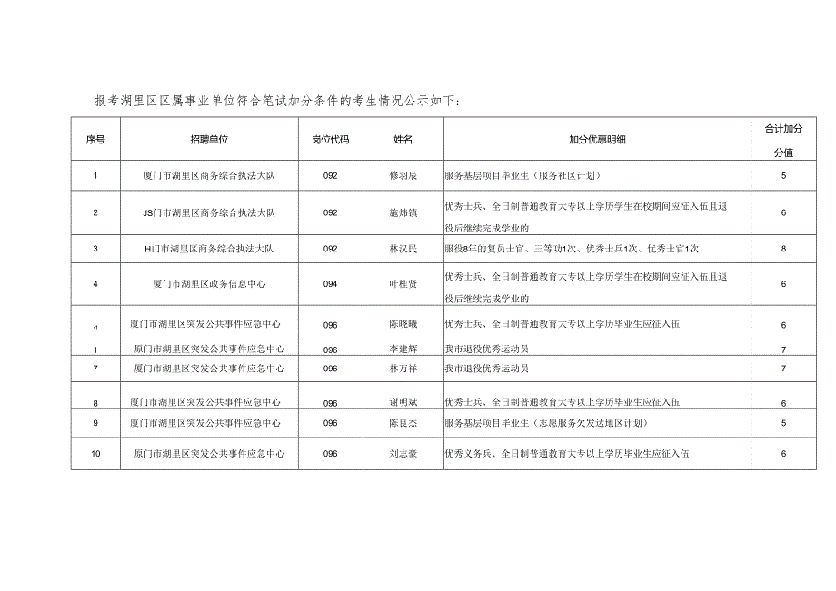 报考湖里区区属事业单位符合笔试加分条件的考生情况公示如.docx_第1页