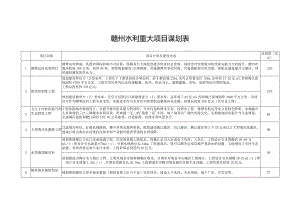 赣州水利重大项目谋划表.docx