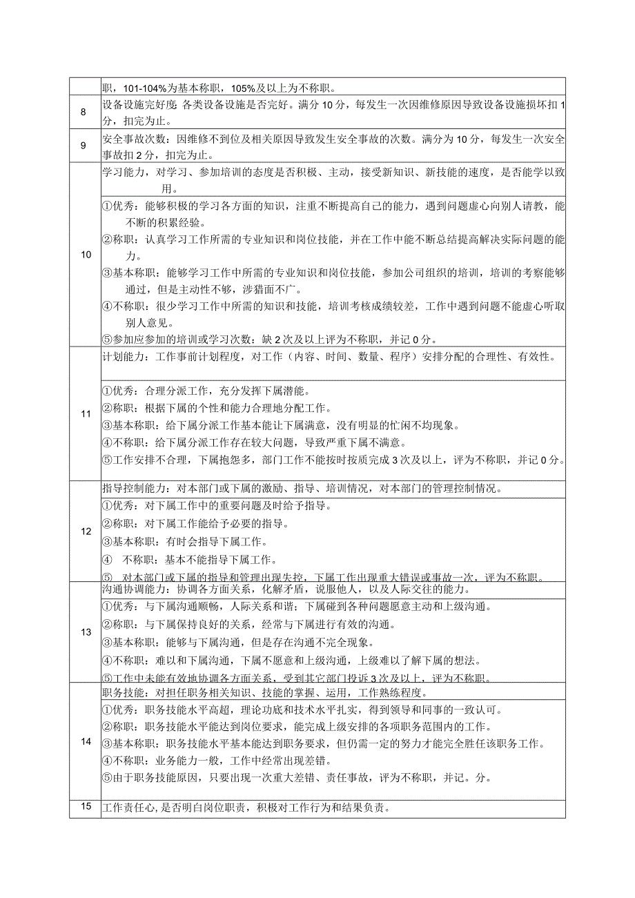 高尔夫俱乐部工程维修主管绩效考核及推进表.docx_第2页