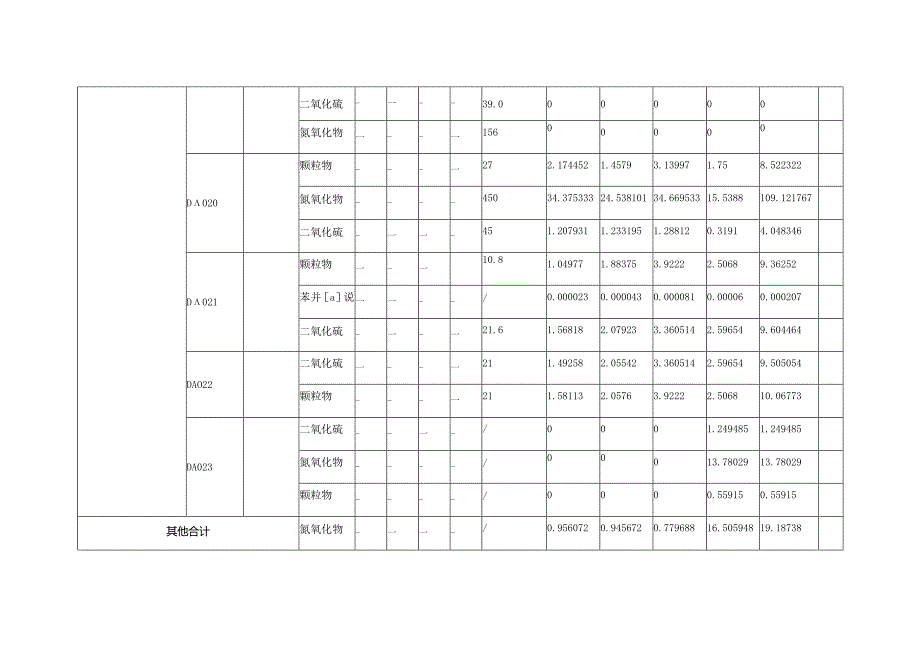 襄汾县宏源煤焦化工有限公司2018年度报告废气排放量表.docx_第3页