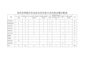 苏州市供销合作总社社员代表大会代表名额分配表.docx