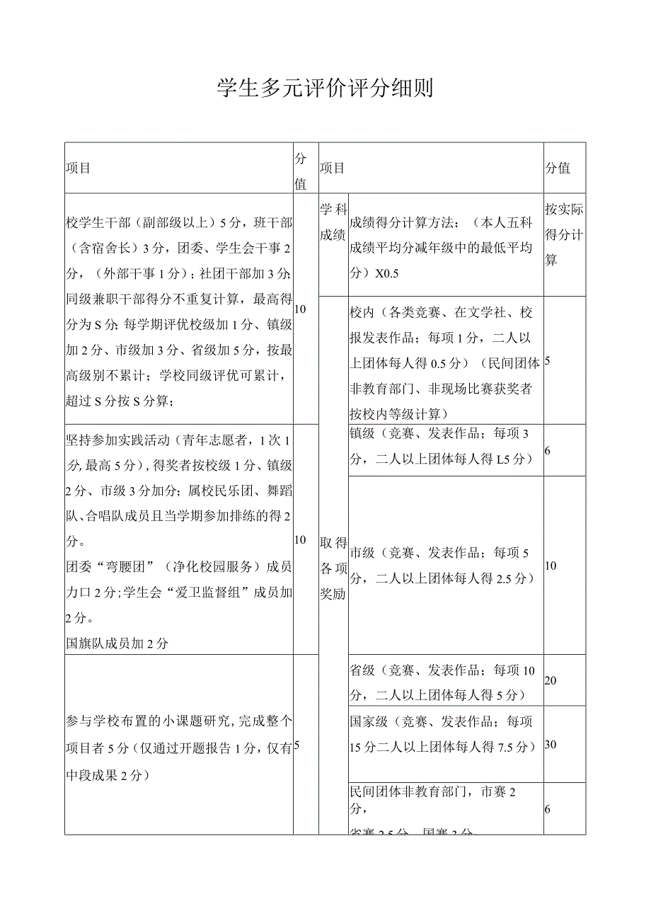 学生多元评价评分细则.docx_第1页