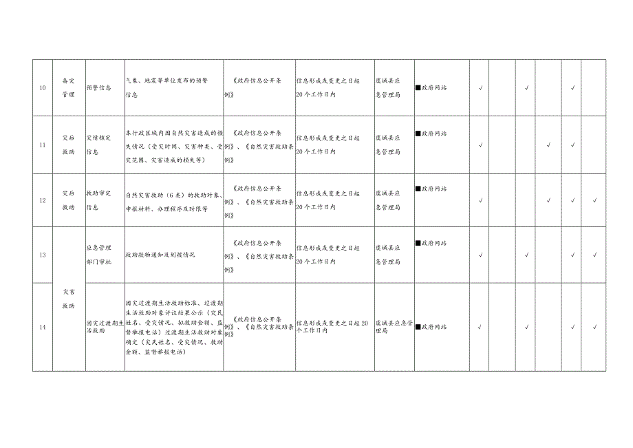 虞城县救灾生产领域基层政务公开标准目录2023版.docx_第3页