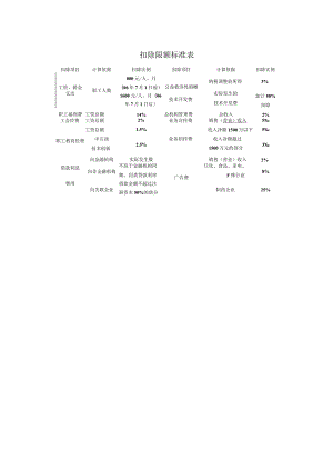 扣除限额标准表.docx