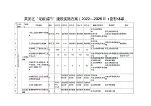 莱芜区“无废城市”建设实施方案2022—2025年指标体系.docx