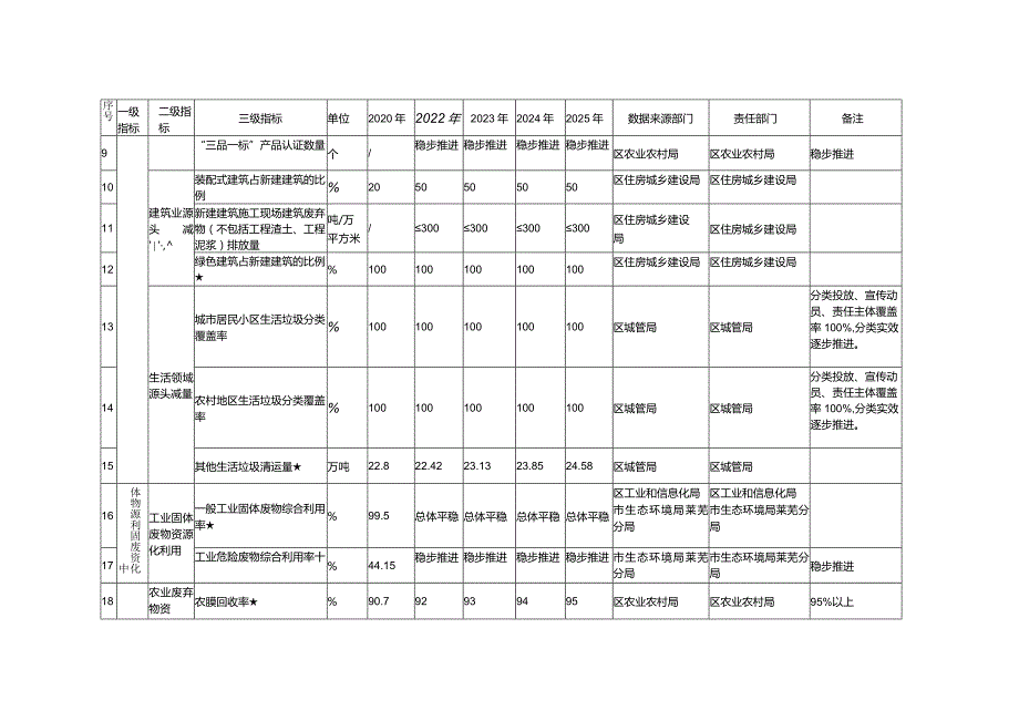 莱芜区“无废城市”建设实施方案2022—2025年指标体系.docx_第2页