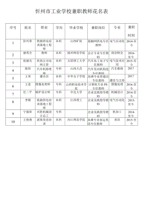 忻州市工业学校兼职教师花名表.docx