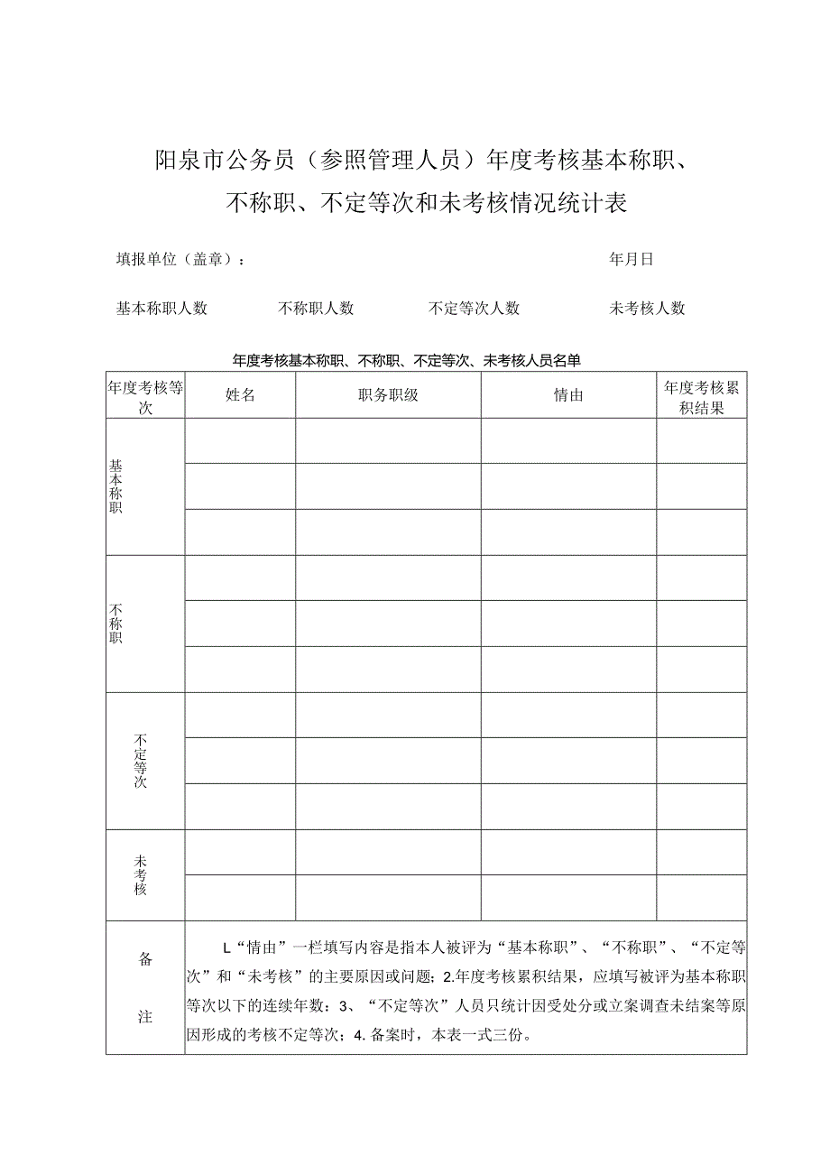 阳泉市公务员参照管理人员年度考核基本称职、不称职、不定等次和未考核情况统计表.docx_第1页