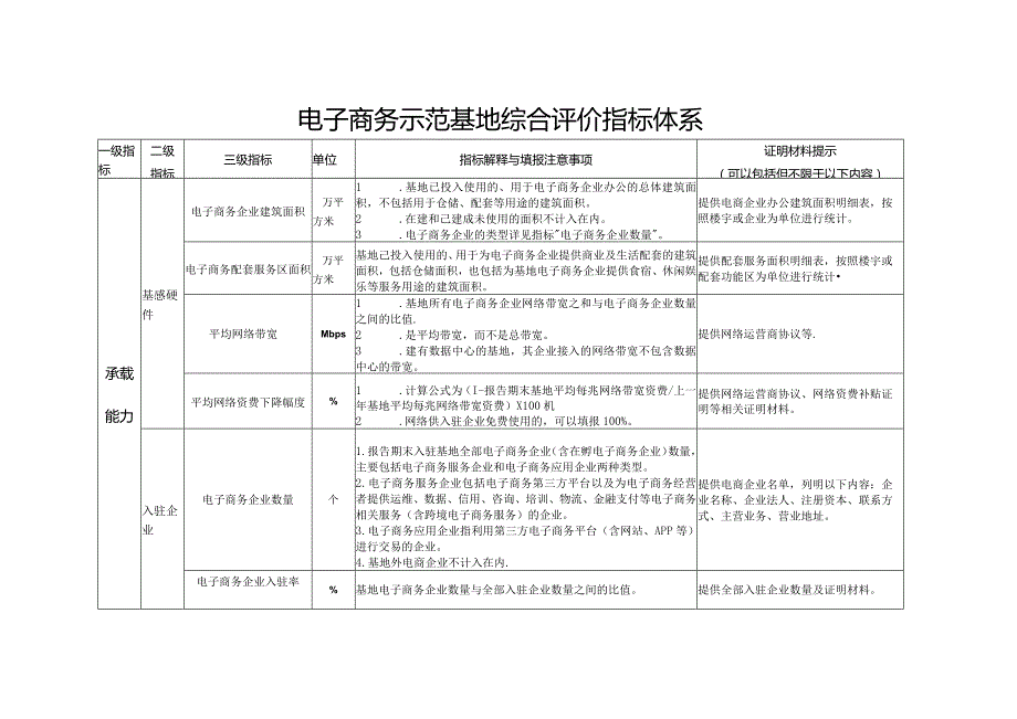 电子商务示范基地综合评价指标体系.docx_第1页