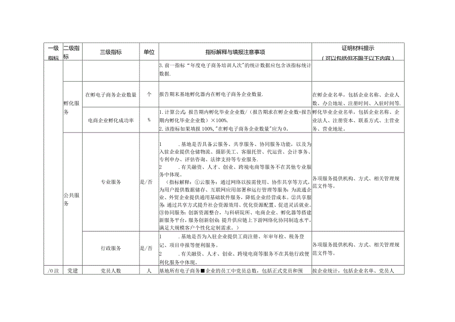 电子商务示范基地综合评价指标体系.docx_第3页