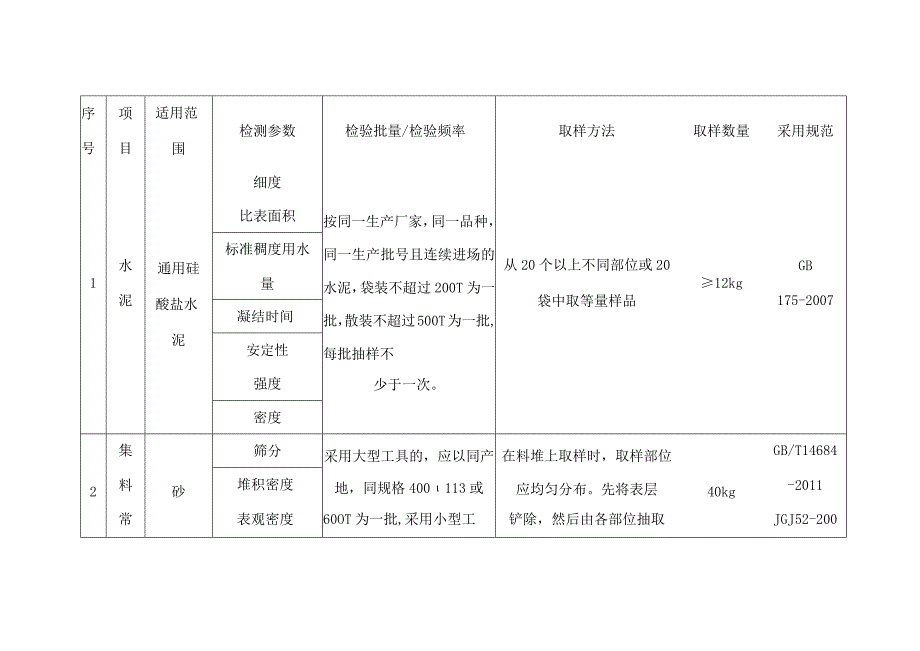 建筑施工原材送检数量.docx_第1页