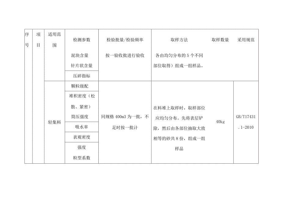 建筑施工原材送检数量.docx_第3页