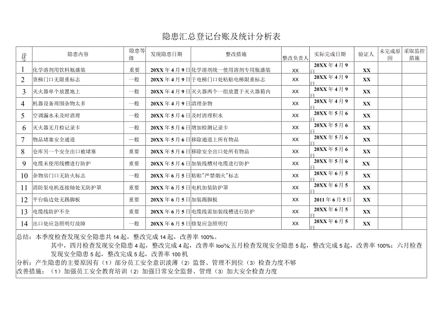 某公司隐患汇总登记台账及统计分析表.docx_第1页