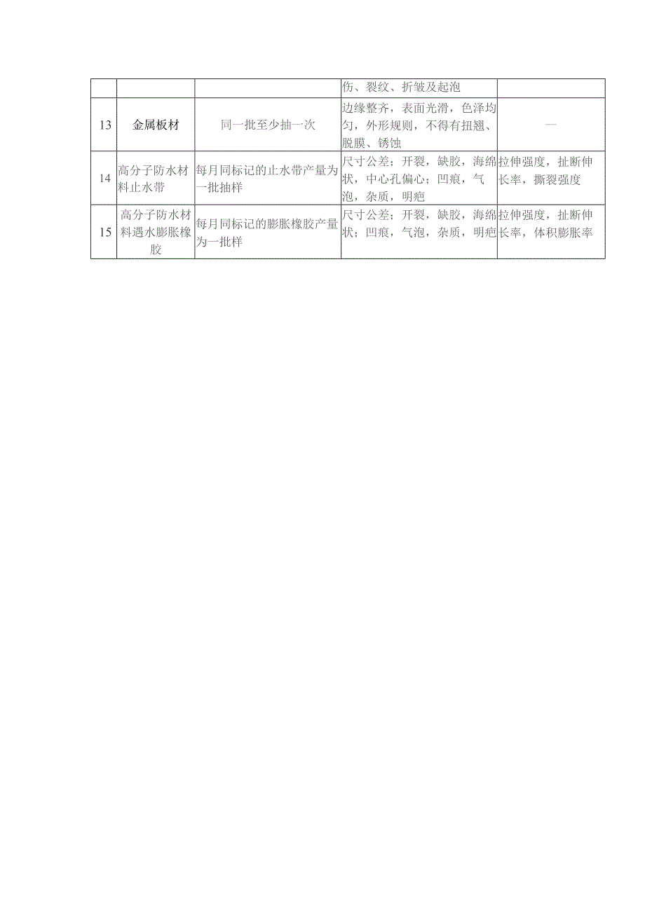 建筑防水工程材料进场复验项目.docx_第2页