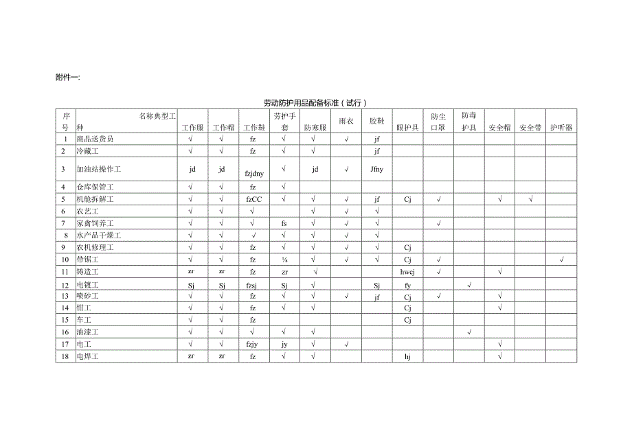 劳动防护用品配备标准(试行)（2000年）.docx_第2页