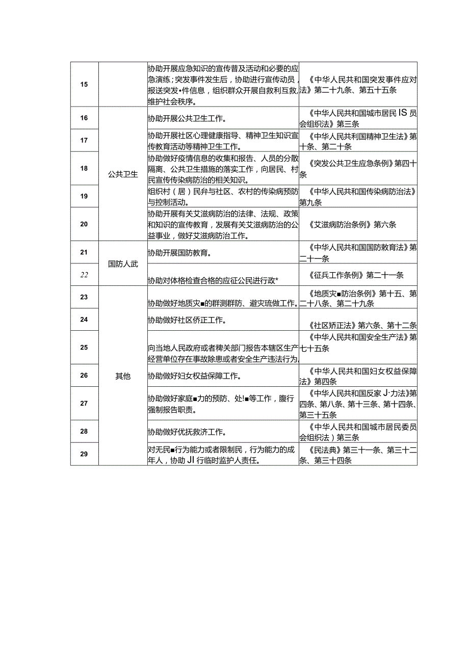 基层群众性自治组织依法协助政府工作事项指导清单.docx_第2页