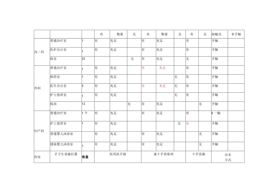 中医院全院手卫生设施.docx_第2页