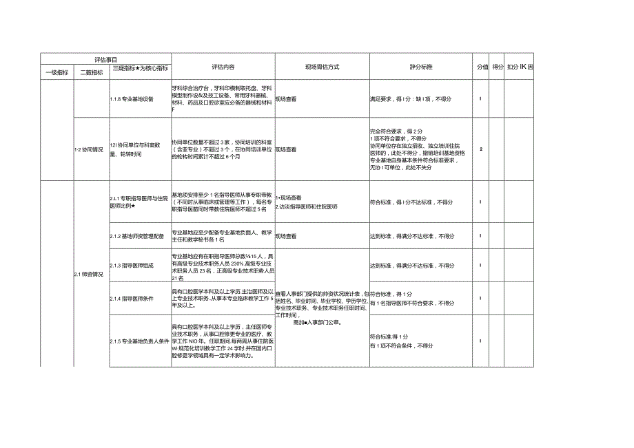 住院医师规范化培训基地评估指标（2023年版）—口腔修复科专业基地.docx_第3页