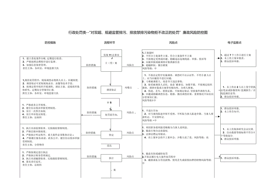 环境保护局行政职权廉政风险防控图.docx_第1页