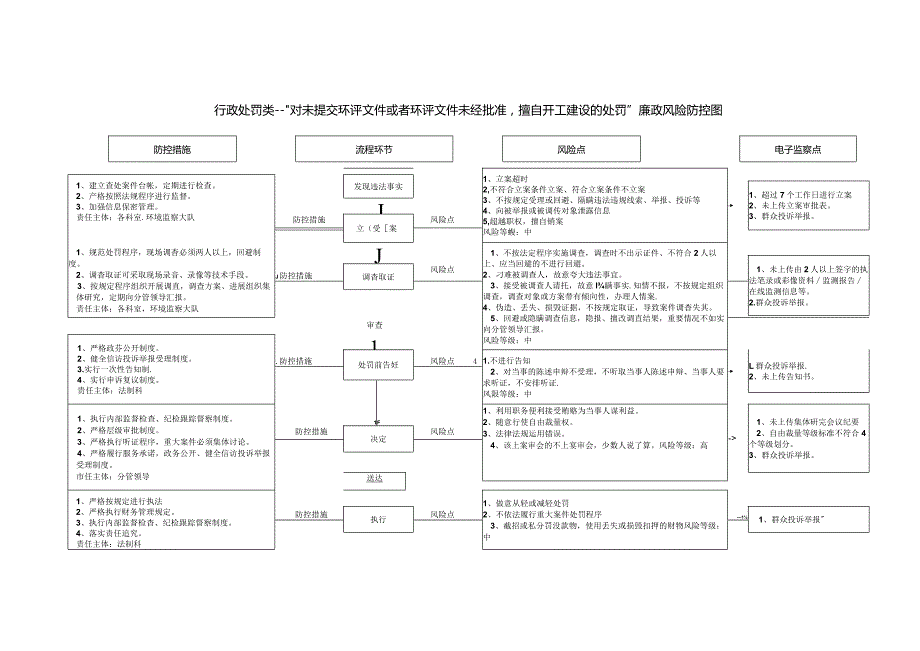 环境保护局行政职权廉政风险防控图.docx_第2页