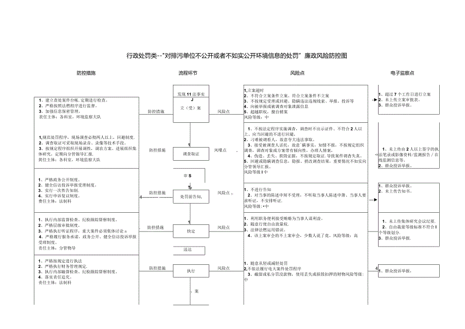 环境保护局行政职权廉政风险防控图.docx_第3页