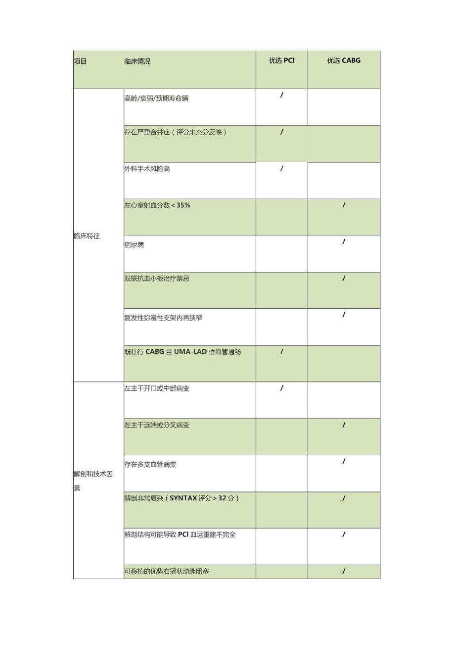 2023低风险左主干病变：欧洲血运重建指南更新.docx_第3页