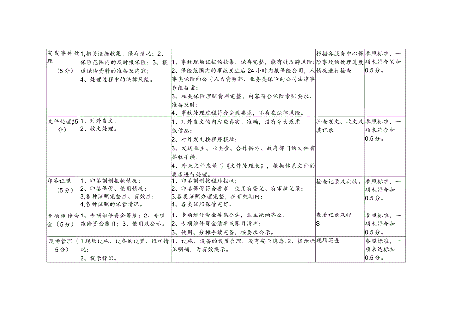 物业公司业务督导标准（法律风险及风险管理）.docx_第3页